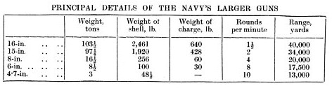 Principal details of the Navy's larger guns