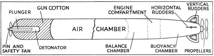 THE LAY-OUT OF A TORPEDO is shown in this diagram
